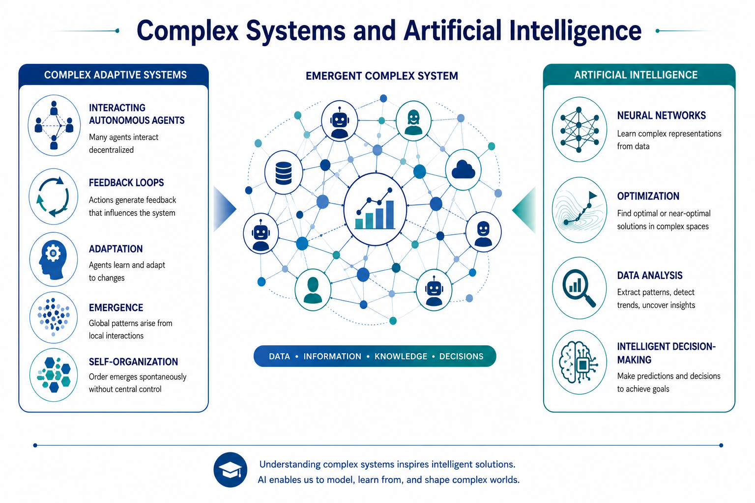 Complex System and Artificial Intelligence  CSAI1